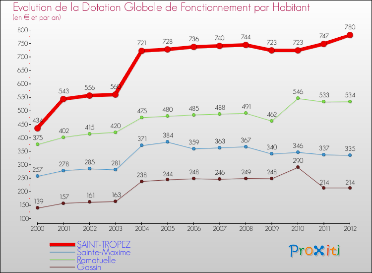 Evolution et montant de la dotation globale de fonctionnement par Habitant pour SAINT-TROPEZ et les communes proches Comparaison des dotations globales de fonctionnement par habitant pour SAINT-TROPEZ et les communes voisines