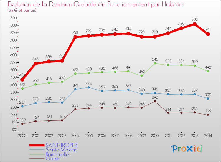 Evolution et montant de la dotation globale de fonctionnement par Habitant pour SAINT-TROPEZ et les communes proches de 2000 à 2014. Comparaison des dotations globales de fonctionnement par habitant pour SAINT-TROPEZ et les communes voisines de 2000 à 2014.