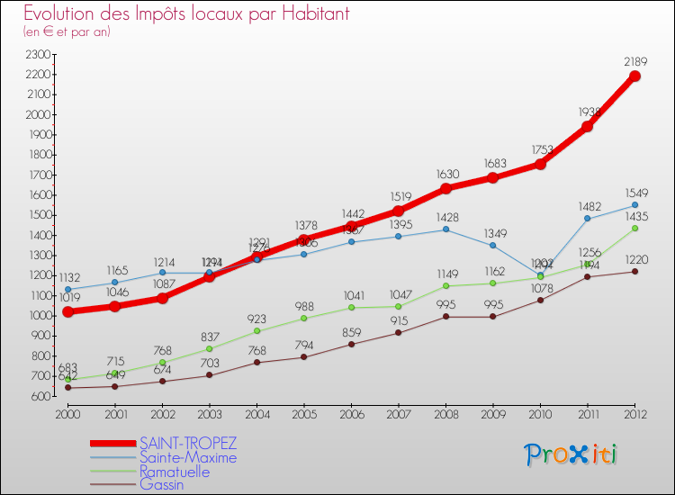 Evolution et montant des impôts locaux par Habitant pour SAINT-TROPEZ et les communes proches Comparaison des impôts locaux par habitant pour SAINT-TROPEZ et les communes voisines