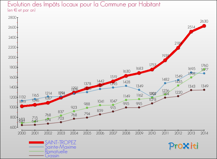 Evolution et montant des impôts locaux par Habitant pour SAINT-TROPEZ et les communes proches de 2000 à 2014 Comparaison des impôts locaux par habitant pour SAINT-TROPEZ et les communes voisines de 2000 à 2014
