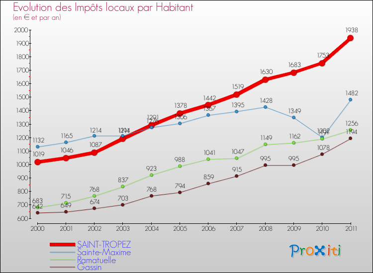 Evolution et montant des impôts locaux par Habitant pour SAINT-TROPEZ et les communes proches Comparaison des impôts locaux par habitant pour SAINT-TROPEZ et les communes voisines