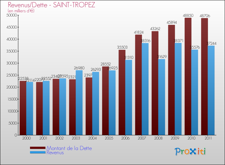 Evolution comparée de la dette et des revenus pour la commune de SAINT-TROPEZ de 2000 à 2011 Comparaison de la dette et des revenus pour SAINT-TROPEZ de 2000 à 2011