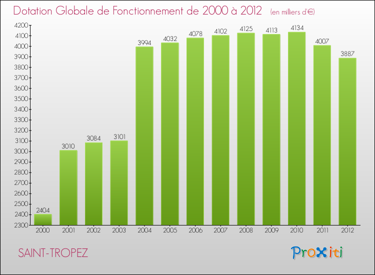 Evolution du montant de la Dotation Globale de Fonctionnement pour la commune de SAINT-TROPEZ de 2000 à 2012 Evolution du montant de la Dotation Globale de Fonctionnement pour SAINT-TROPEZ de 2000 à 2012