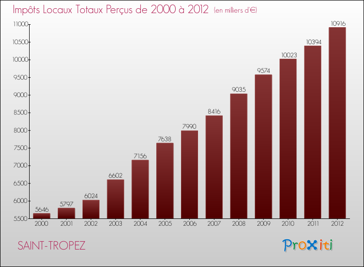 Evolution des Impôts Locaux pour la commune de SAINT-TROPEZ de 2000 à 2012 Evolution des Impôts Locaux pour SAINT-TROPEZ de 2000 à 2012