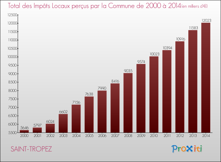 Evolution des Impôts Locaux pour la commune de SAINT-TROPEZ de 2000 à 2014 Evolution des Impôts Locaux pour SAINT-TROPEZ de 2000 à 2014