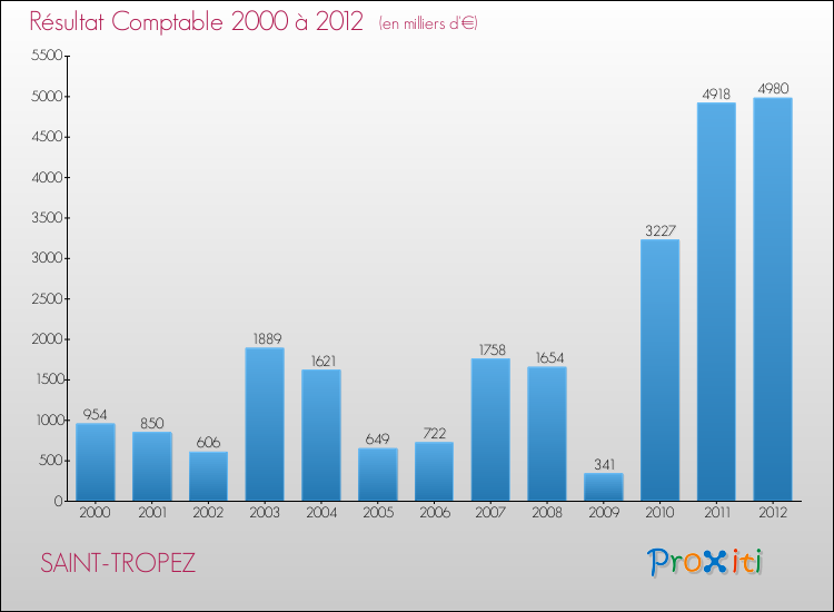 Evolution du résultat comptable pour la commune de SAINT-TROPEZ de 2000 à 2012 Evolution du résultat comptable pour SAINT-TROPEZ de 2000 à 2012