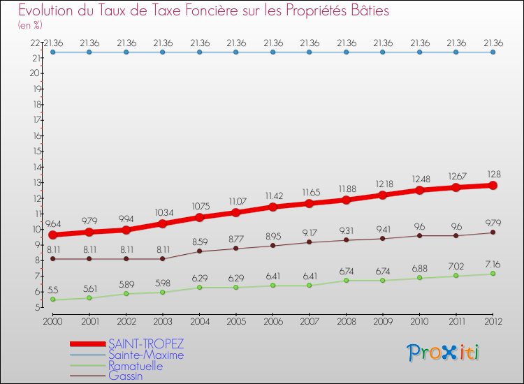 Evolution du taux de la taxe foncière sur le bati pour SAINT-TROPEZ et les communes proches de 2000 à 2012 Comparaison des taux de taxe foncière sur le bati pour SAINT-TROPEZ et les communes voisines de 2000 à 2012