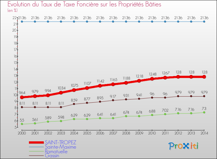 Evolution du taux de la taxe foncière sur le bati pour SAINT-TROPEZ et les communes proches de 2000 à 2014 Comparaison des taux de taxe foncière sur le bati pour SAINT-TROPEZ et les communes voisines de 2000 à 2014