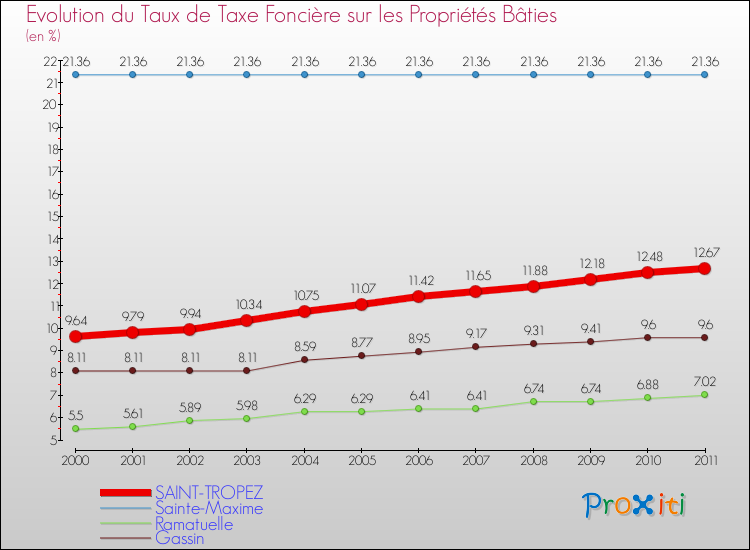 Evolution du taux de la taxe foncière sur le bati pour SAINT-TROPEZ et les communes proches Comparaison des taux de taxe foncière sur le bati pour SAINT-TROPEZ et les communes voisines