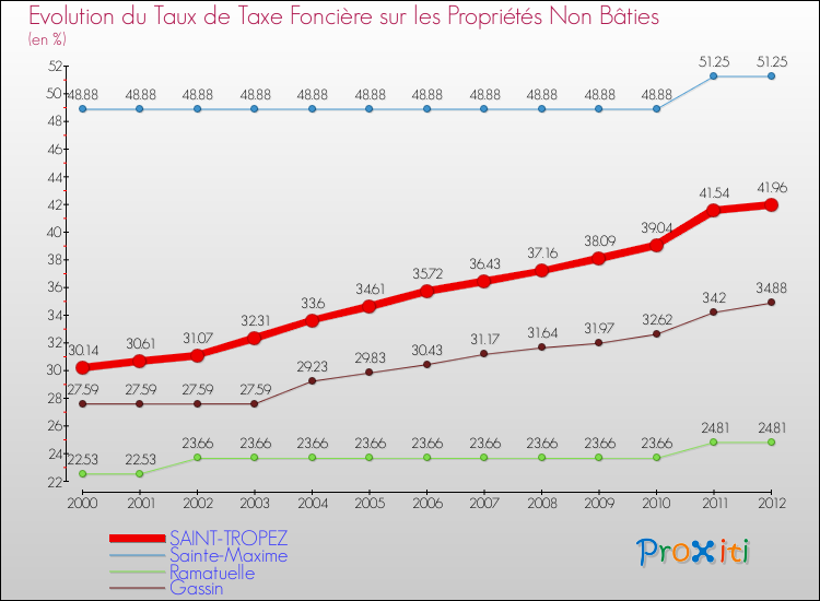 Evolution du taux de la taxe foncière sur les immeubles et terrains non batis pour SAINT-TROPEZ et les communes proches de 2000 à 2012 Comparaison des taux de la taxe foncière sur les immeubles et terrains non batis pour SAINT-TROPEZ et les communes voisines de 2000 à 2012