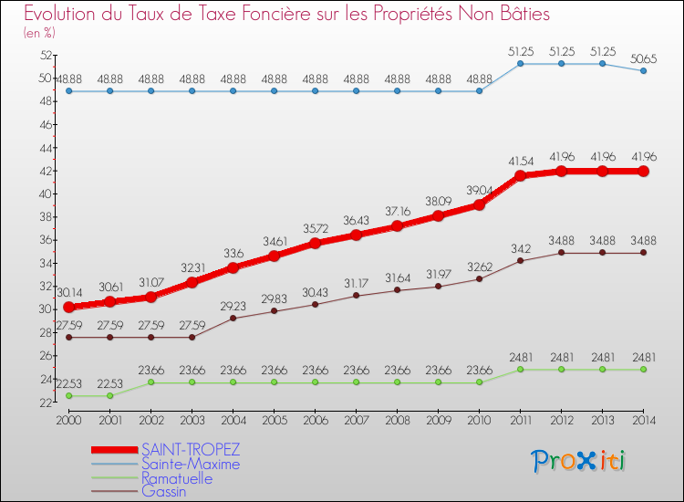 Evolution du taux de la taxe foncière sur les immeubles et terrains non batis pour SAINT-TROPEZ et les communes proches de 2000 à 2014 Comparaison des taux de la taxe foncière sur les immeubles et terrains non batis pour SAINT-TROPEZ et les communes voisines de 2000 à 2014