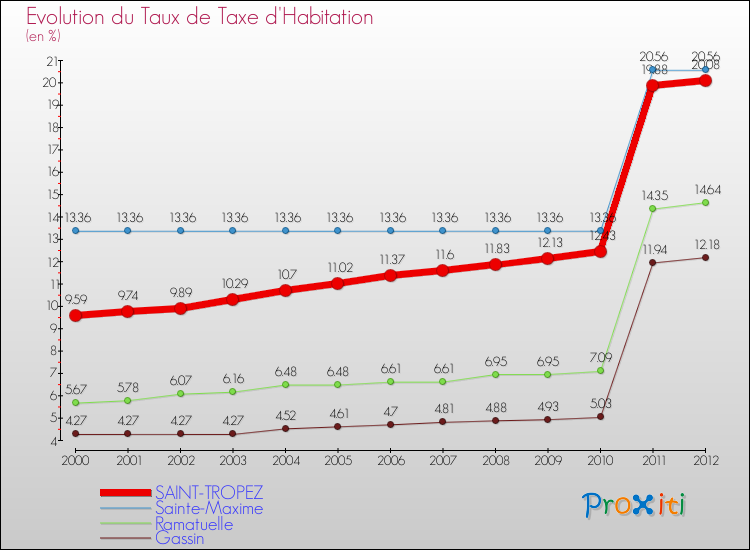 Evolution du taux de la taxe d'habitation pour SAINT-TROPEZ et les communes proches Comparaison des taux de la taxe d'habitation pour SAINT-TROPEZ et les communes voisines