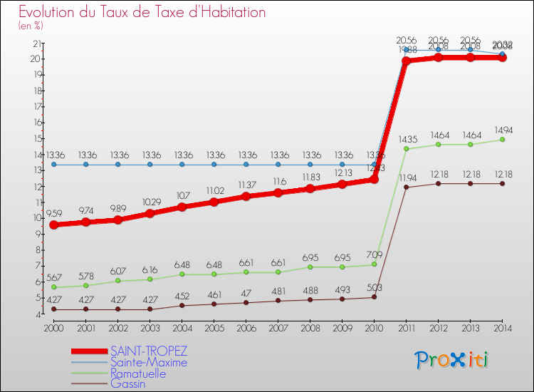 Evolution du taux de la taxe d'habitation pour SAINT-TROPEZ et les communes proches de 2000 à 2014 Comparaison des taux de la taxe d'habitation pour SAINT-TROPEZ et les communes voisines de 2000 à 2014