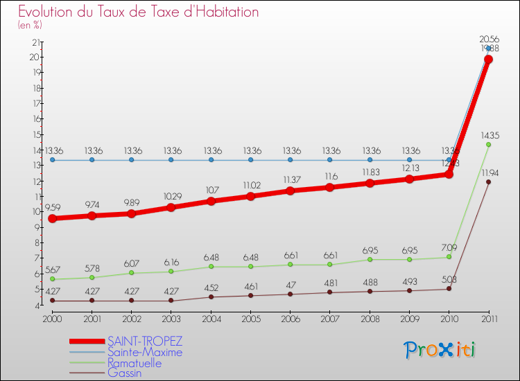Evolution du taux de la taxe d'habitation pour SAINT-TROPEZ et les communes proches Comparaison des taux de la taxe d'habitation pour SAINT-TROPEZ et les communes voisines