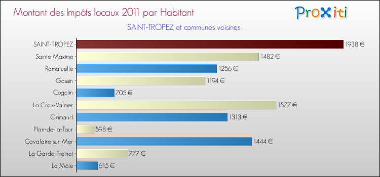Montant des impôts locaux par Habitant pour SAINT-TROPEZ et les communes proches Comparaison des impôts locaux par habitant pour SAINT-TROPEZ et les communes voisines