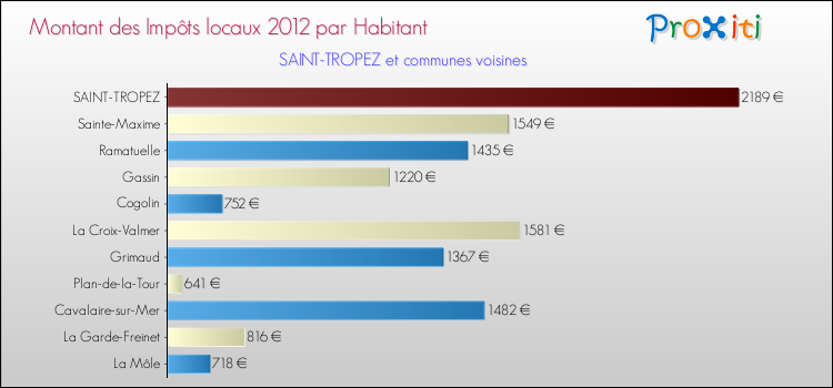 Montant des impôts locaux par Habitant pour SAINT-TROPEZ et les communes proches Comparaison des impôts locaux par habitant pour SAINT-TROPEZ et les communes voisines