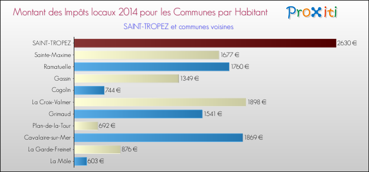 Montant des impôts locaux par Habitant pour SAINT-TROPEZ et les communes proches en 2014 Comparaison des impôts locaux par habitant pour SAINT-TROPEZ et les communes voisines en 2014