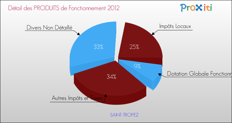 Décomposition du Budget de Fonctionnement 2012 de la commune de SAINT-TROPEZ Budget de Fonctionnement 2012 pour la commune de SAINT-TROPEZ