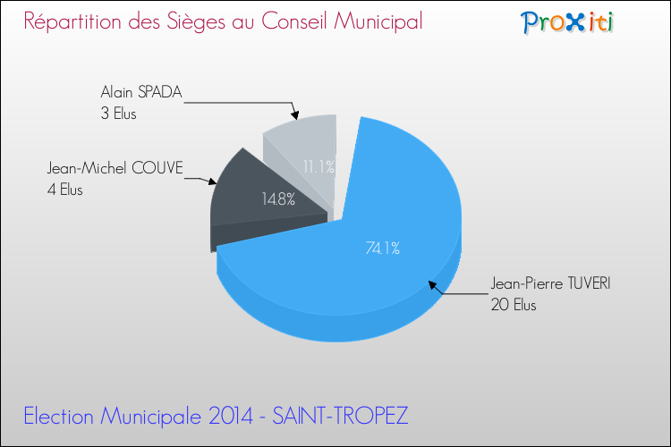 Répartition des élus au conseil municipal entre les listes au 2ème Tour des Elections Municipales 2014 de la commune de SAINT-TROPEZ Elections Municipales 2014 - Répartition des élus au conseil municipal entre les listes au 2ème Tour pour la commune de SAINT-TROPEZ