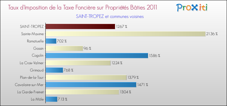 Taux d'imposition de la taxe foncière sur le bati 2011 pour SAINT-TROPEZ et les communes proches Comparaison des taux d'imposition de la taxe foncière sur le bati 2011 pour SAINT-TROPEZ et les communes voisines