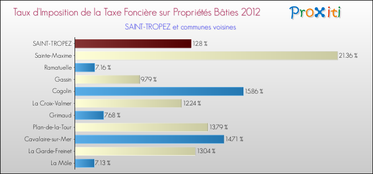 Taux d'imposition de la taxe foncière sur le bati 2012 pour SAINT-TROPEZ et les communes proches Comparaison des taux d'imposition de la taxe foncière sur le bati 2012 pour SAINT-TROPEZ et les communes voisines