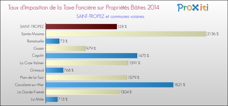 Taux d'imposition de la taxe foncière sur le bati 2014 pour SAINT-TROPEZ et les communes proches Comparaison des taux d'imposition de la taxe foncière sur le bati 2014 pour SAINT-TROPEZ et les communes voisines