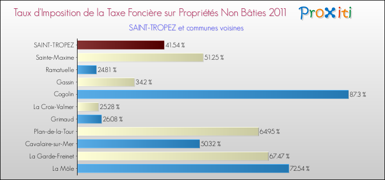 Taux d'imposition de la taxe foncière sur les immeubles et terrains non batis 2011 pour SAINT-TROPEZ et les communes proches Comparaison des taux d'imposition de la taxe foncière sur les immeubles et terrains non batis 2011 pour SAINT-TROPEZ et les communes voisines