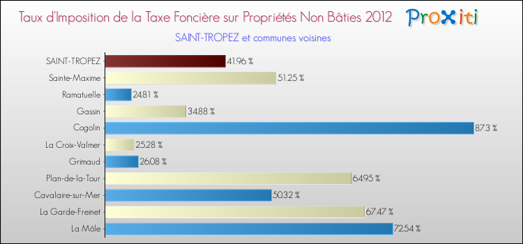 Taux d'imposition de la taxe foncière sur les immeubles et terrains non batis 2012 pour SAINT-TROPEZ et les communes proches Comparaison des taux d'imposition de la taxe foncière sur les immeubles et terrains non batis 2012 pour SAINT-TROPEZ et les communes voisines