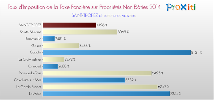 Taux d'imposition de la taxe foncière sur les immeubles et terrains non batis 2014 pour SAINT-TROPEZ et les communes proches Comparaison des taux d'imposition de la taxe foncière sur les immeubles et terrains non batis 2014 pour SAINT-TROPEZ et les communes voisines