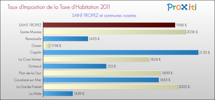 Taux d'imposition de la taxe d'habitation 2011 pour SAINT-TROPEZ et les communes proches Comparaison des taux d'imposition de la taxe d'habitation 2011 pour SAINT-TROPEZ et les communes voisines