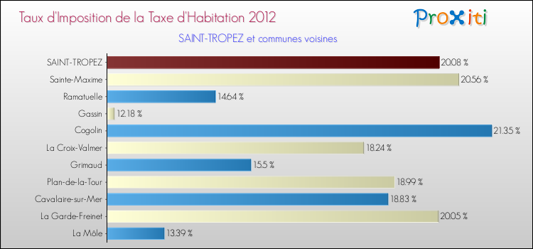 Taux d'imposition de la taxe d'habitation 2012 pour SAINT-TROPEZ et les communes proches Comparaison des taux d'imposition de la taxe d'habitation 2012 pour SAINT-TROPEZ et les communes voisines