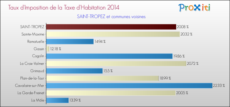 Taux d'imposition de la taxe d'habitation 2014 pour SAINT-TROPEZ et les communes proches Comparaison des taux d'imposition de la taxe d'habitation 2014 pour SAINT-TROPEZ et les communes voisines