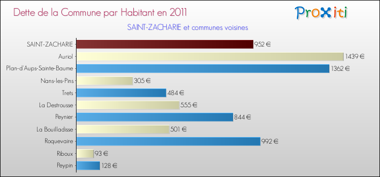 Dette par habitant de la commune en 2011 pour SAINT-ZACHARIE et les communes proches Comparaison de la dette par habitant de la commune en 2011 pour SAINT-ZACHARIE et les communes voisines