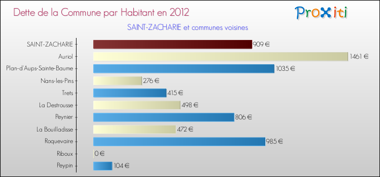 Dette par habitant de la commune en 2012 pour SAINT-ZACHARIE et les communes proches Comparaison de la dette par habitant de la commune en 2012 pour SAINT-ZACHARIE et les communes voisines