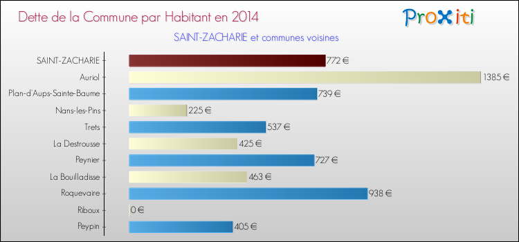 Dette par habitant de la commune en 2014 pour SAINT-ZACHARIE et les communes proches Comparaison de la dette par habitant de la commune en 2014 pour SAINT-ZACHARIE et les communes voisines