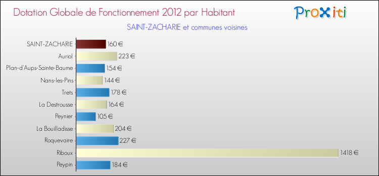 Montant des dotations globales de fonctionnement DGF par Habitant pour SAINT-ZACHARIE et les communes proches Comparaison des des dotations globales de fonctionnement DGF par habitant pour SAINT-ZACHARIE et les communes voisines