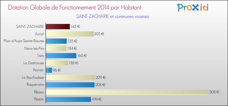 Montant des dotations globales de fonctionnement DGF par Habitant pour SAINT-ZACHARIE et les communes proches en 2014. Comparaison des des dotations globales de fonctionnement DGF par habitant pour SAINT-ZACHARIE et les communes voisines en 2014.