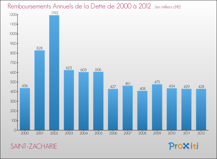 Evolution de l'annuité de la dette pour la commune de SAINT-ZACHARIE de 2000 à 2012 Annuités de la dette pour SAINT-ZACHARIE de 2000 à 2012