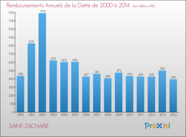 Evolution de l'annuité de la dette pour la commune de SAINT-ZACHARIE de 2000 à 2014 Annuités de la dette pour SAINT-ZACHARIE de 2000 à 2014