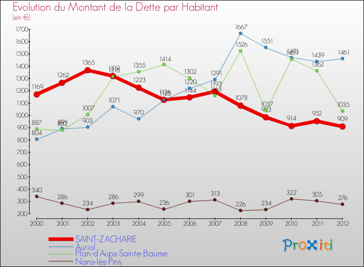 Evolution de la dette par habitant pour la commune de SAINT-ZACHARIE et les communes proches de 2000 à 2012 Comparaison de la dette par habitant pour SAINT-ZACHARIE et les communes voisines de 2000 à 2012