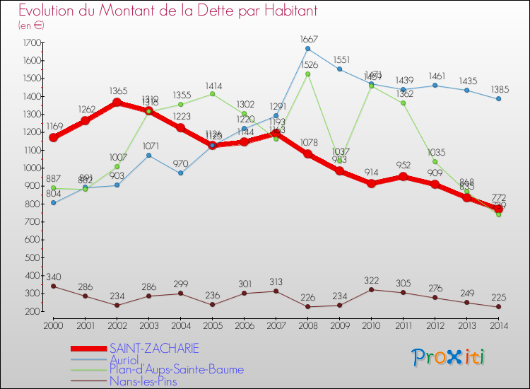 Evolution de la dette par habitant pour la commune de SAINT-ZACHARIE et les communes proches de 2000 à 2014 Comparaison de la dette par habitant pour SAINT-ZACHARIE et les communes voisines de 2000 à 2014