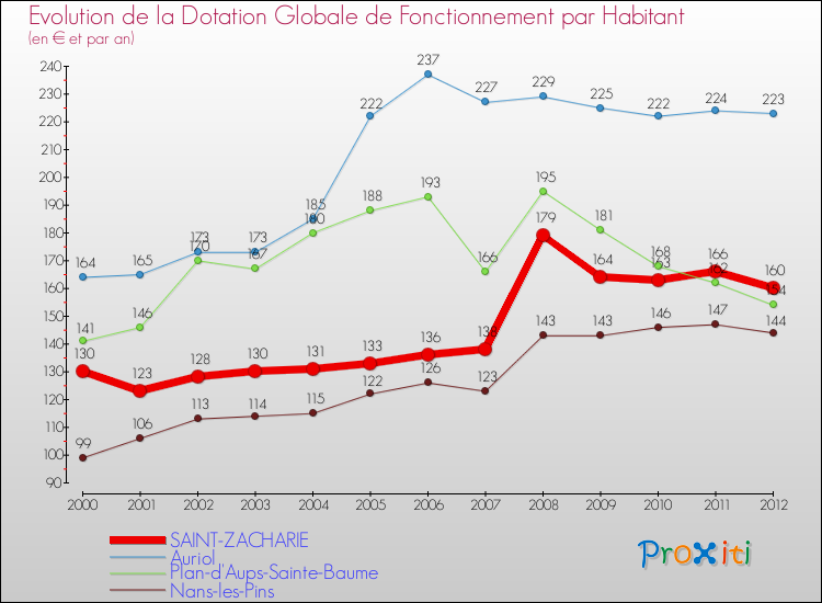 Evolution et montant de la dotation globale de fonctionnement par Habitant pour SAINT-ZACHARIE et les communes proches Comparaison des dotations globales de fonctionnement par habitant pour SAINT-ZACHARIE et les communes voisines