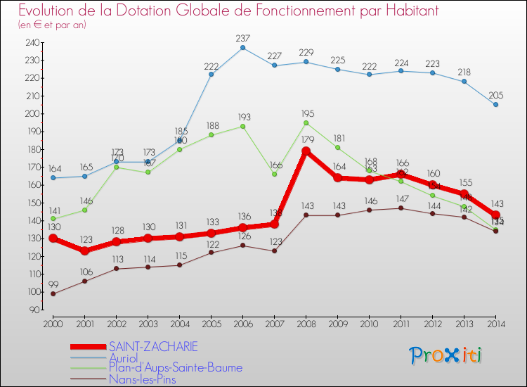 Evolution et montant de la dotation globale de fonctionnement par Habitant pour SAINT-ZACHARIE et les communes proches de 2000 à 2014. Comparaison des dotations globales de fonctionnement par habitant pour SAINT-ZACHARIE et les communes voisines de 2000 à 2014.