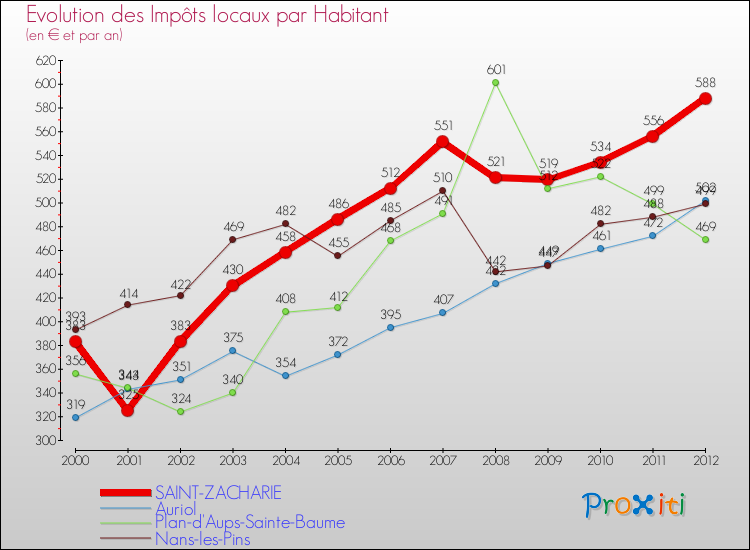 Evolution et montant des impôts locaux par Habitant pour SAINT-ZACHARIE et les communes proches Comparaison des impôts locaux par habitant pour SAINT-ZACHARIE et les communes voisines