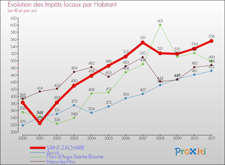 Evolution et montant des impôts locaux par Habitant pour SAINT-ZACHARIE et les communes proches Comparaison des impôts locaux par habitant pour SAINT-ZACHARIE et les communes voisines
