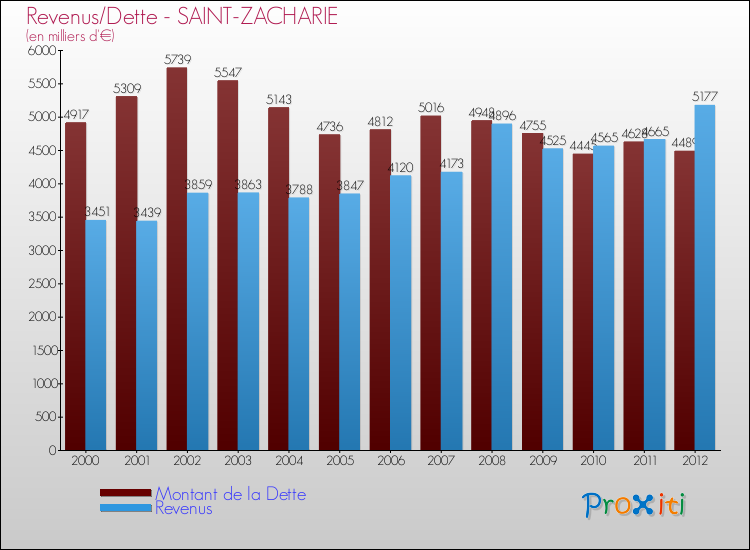 Evolution comparée de la dette et des revenus pour la commune de SAINT-ZACHARIE de 2000 à 2012 Comparaison de la dette et des revenus pour SAINT-ZACHARIE de 2000 à 2012