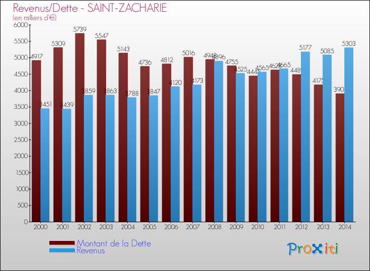 Evolution comparée de la dette et des revenus pour la commune de SAINT-ZACHARIE de 2000 à 2014 Comparaison de la dette et des revenus pour SAINT-ZACHARIE de 2000 à 2014