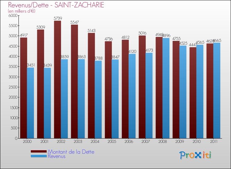 Evolution comparée de la dette et des revenus pour la commune de SAINT-ZACHARIE de 2000 à 2011 Comparaison de la dette et des revenus pour SAINT-ZACHARIE de 2000 à 2011