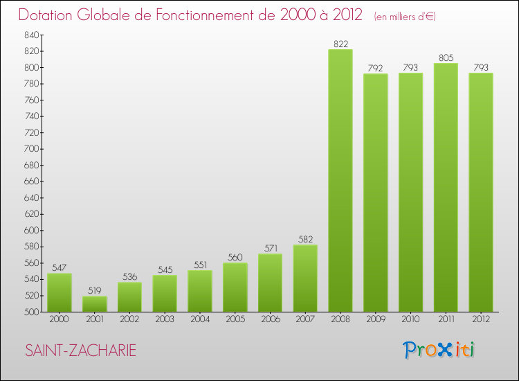 Evolution du montant de la Dotation Globale de Fonctionnement pour la commune de SAINT-ZACHARIE de 2000 à 2012 Evolution du montant de la Dotation Globale de Fonctionnement pour SAINT-ZACHARIE de 2000 à 2012