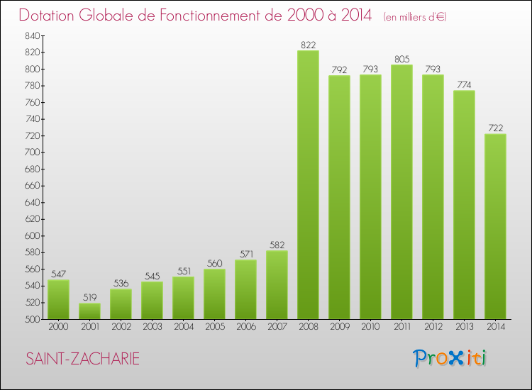 Evolution du montant de la Dotation Globale de Fonctionnement pour la commune de SAINT-ZACHARIE de 2000 à 2014 Evolution du montant de la Dotation Globale de Fonctionnement pour SAINT-ZACHARIE de 2000 à 2014